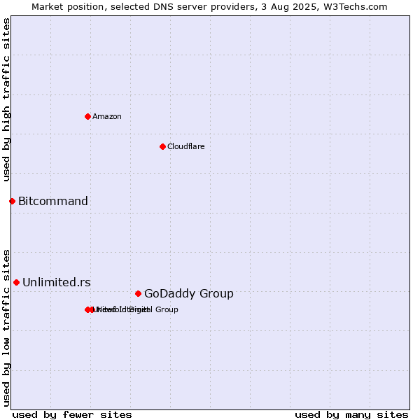 Market position of GoDaddy Group vs. Unlimited.rs vs. Bitcommand