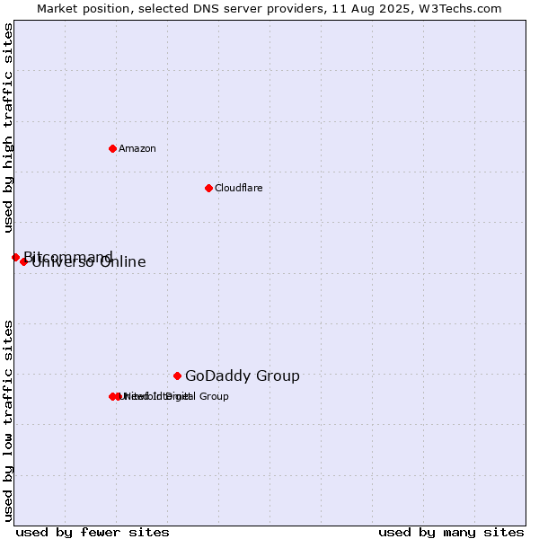 Market position of GoDaddy Group vs. Universo Online vs. Bitcommand