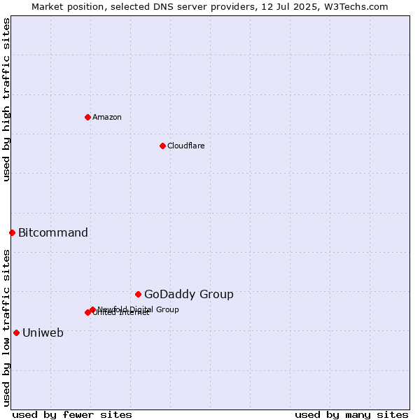 Market position of GoDaddy Group vs. Uniweb vs. Bitcommand