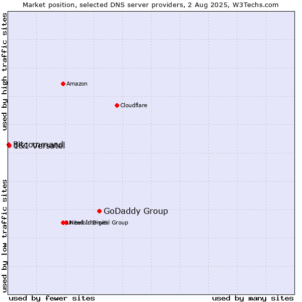 Market position of GoDaddy Group vs. 1&1 Versatel vs. Bitcommand