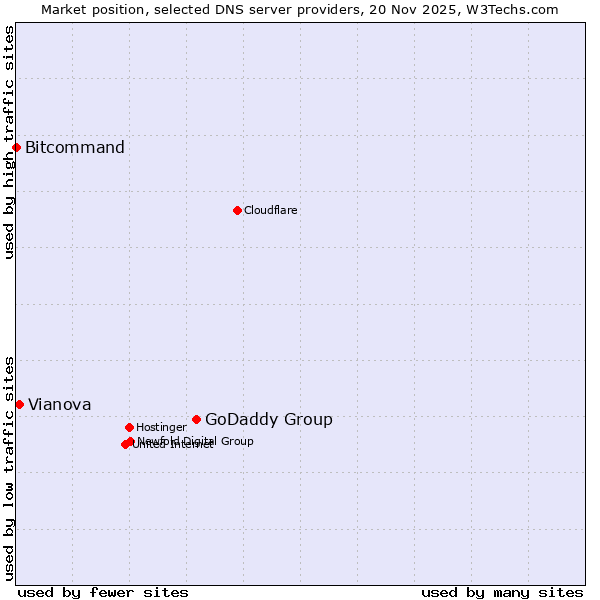 Market position of GoDaddy Group vs. Vianova vs. Bitcommand