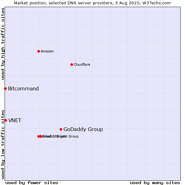 Market position of GoDaddy Group vs. VNET vs. Bitcommand