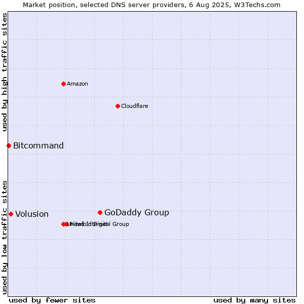 Market position of GoDaddy Group vs. Volusion vs. Bitcommand