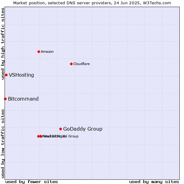 Market position of GoDaddy Group vs. VSHosting vs. Bitcommand
