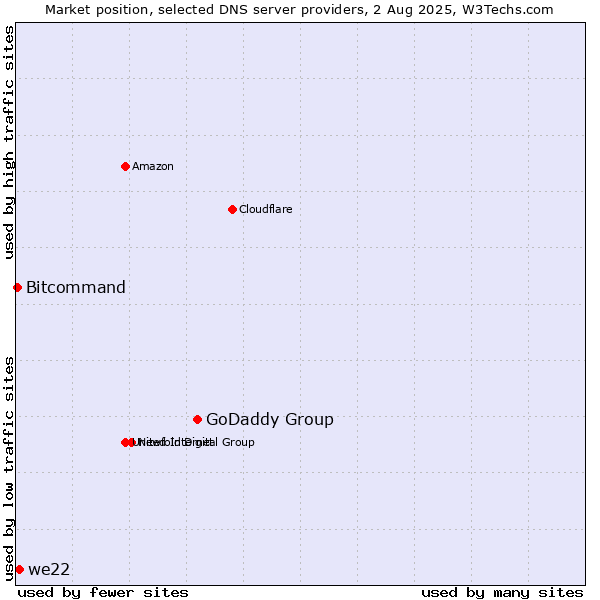 Market position of GoDaddy Group vs. we22 vs. Bitcommand