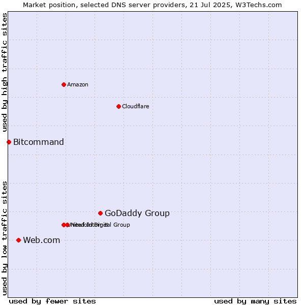 Market position of GoDaddy Group vs. Web.com vs. Bitcommand