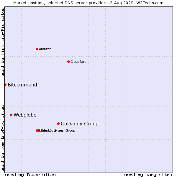 Market position of GoDaddy Group vs. Webglobe vs. Bitcommand