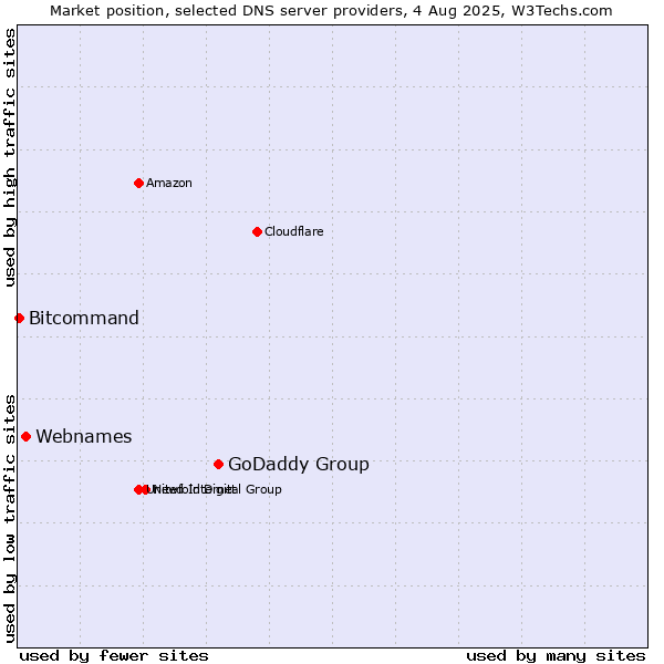Market position of GoDaddy Group vs. Webnames vs. Bitcommand