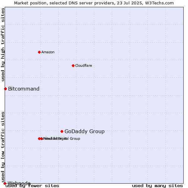 Market position of GoDaddy Group vs. Bitcommand vs. Webnode