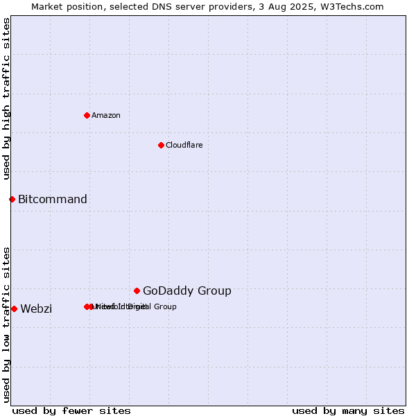 Market position of GoDaddy Group vs. Webzi vs. Bitcommand
