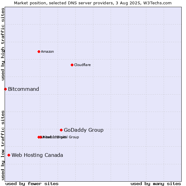 Market position of GoDaddy Group vs. Web Hosting Canada vs. Bitcommand