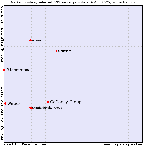 Market position of GoDaddy Group vs. Wiroos vs. Bitcommand