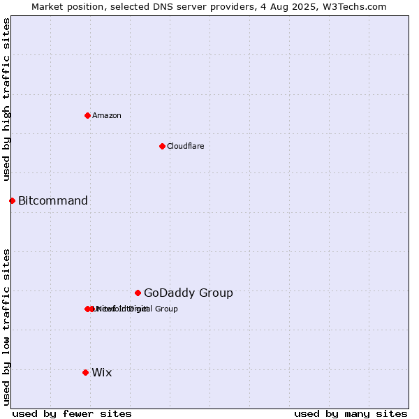 Market position of GoDaddy Group vs. Wix vs. Bitcommand