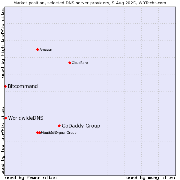 Market position of GoDaddy Group vs. WorldwideDNS vs. Bitcommand