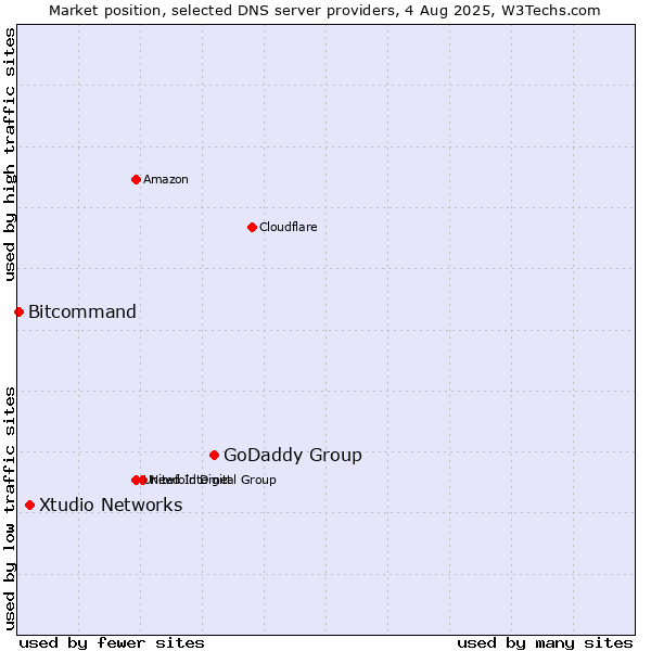 Market position of GoDaddy Group vs. Xtudio Networks vs. Bitcommand