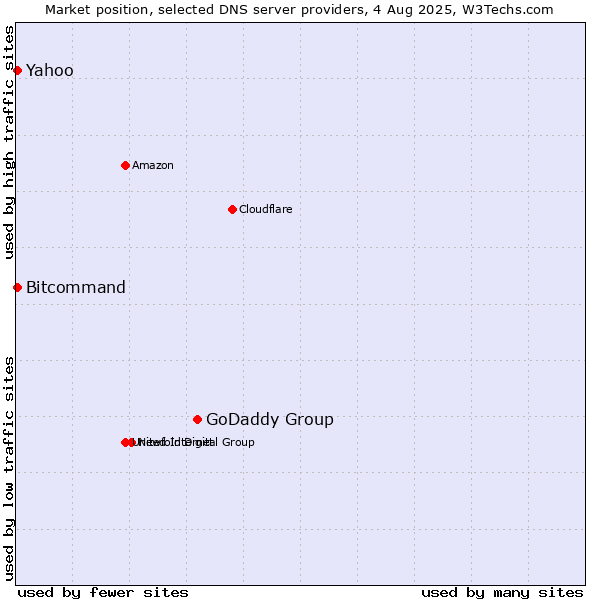 Market position of GoDaddy Group vs. Yahoo vs. Bitcommand