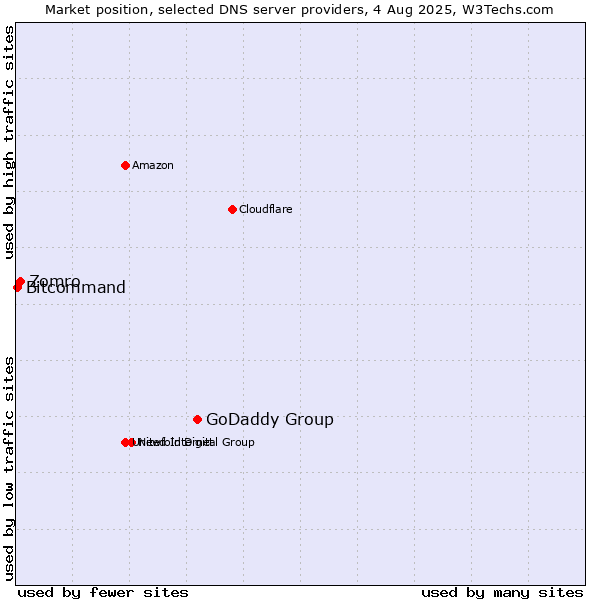 Market position of GoDaddy Group vs. Zomro vs. Bitcommand