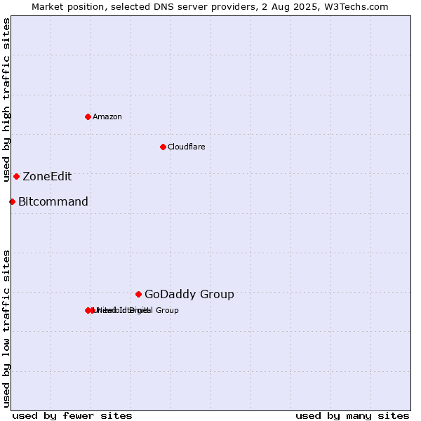 Market position of GoDaddy Group vs. ZoneEdit vs. Bitcommand