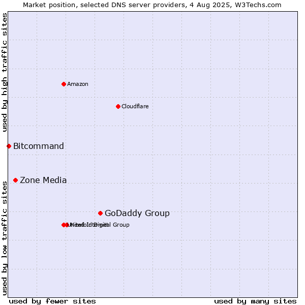 Market position of GoDaddy Group vs. Zone Media vs. Bitcommand