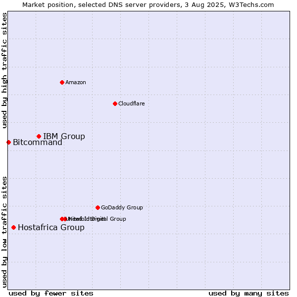 Market position of IBM Group vs. Hostafrica Group vs. Bitcommand