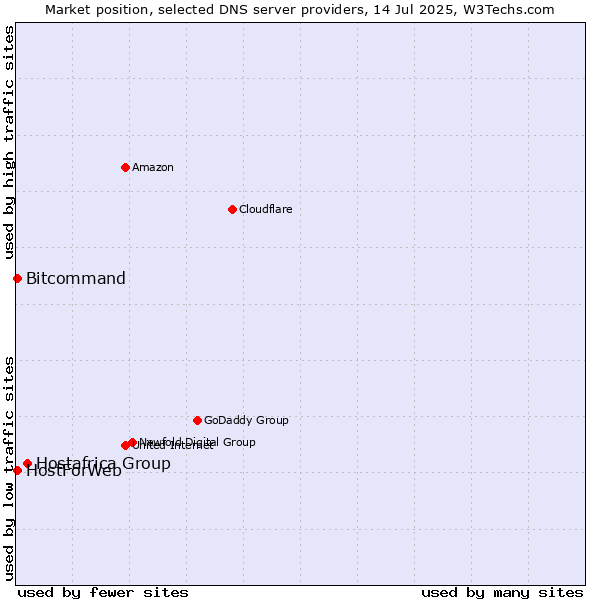 Market position of Hostafrica Group vs. HostForWeb vs. Bitcommand