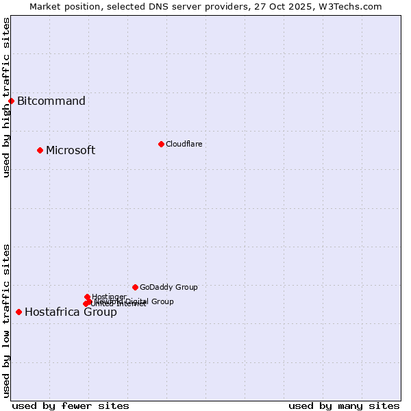 Market position of Microsoft vs. Hostafrica Group vs. Bitcommand