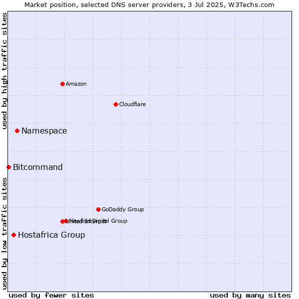Market position of Namespace vs. Hostafrica Group vs. Bitcommand