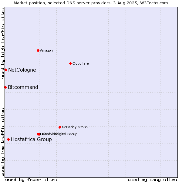 Market position of Hostafrica Group vs. NetCologne vs. Bitcommand