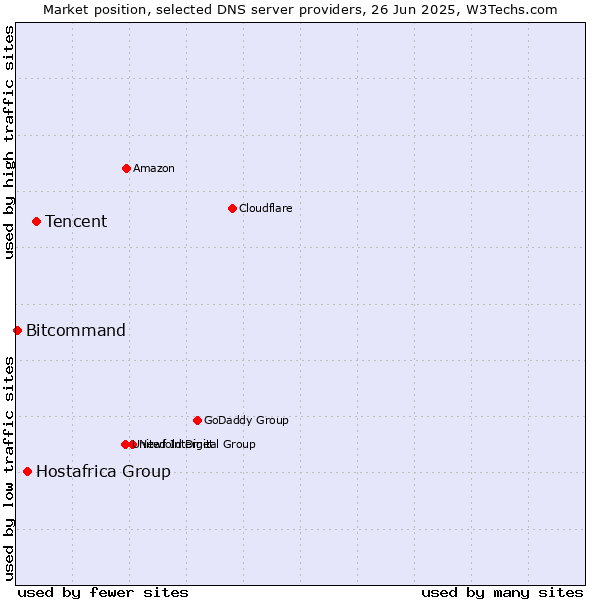 Market position of Tencent vs. Hostafrica Group vs. Bitcommand