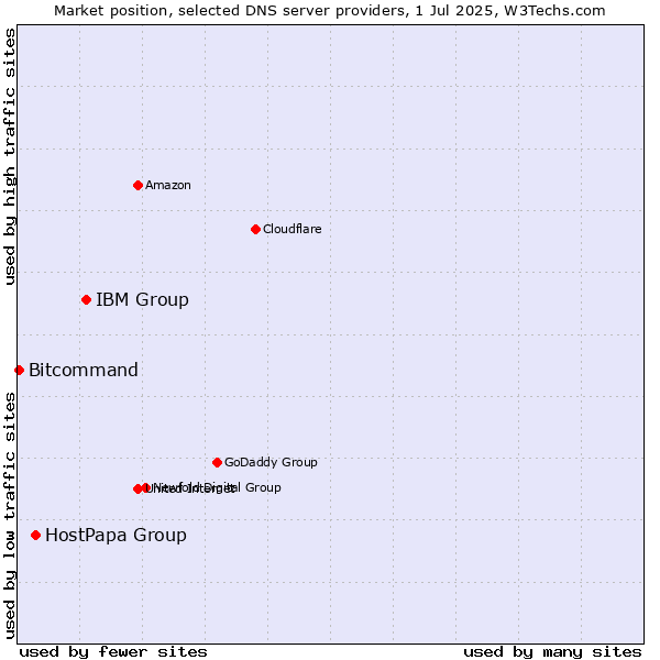 Market position of IBM Group vs. HostPapa Group vs. Bitcommand