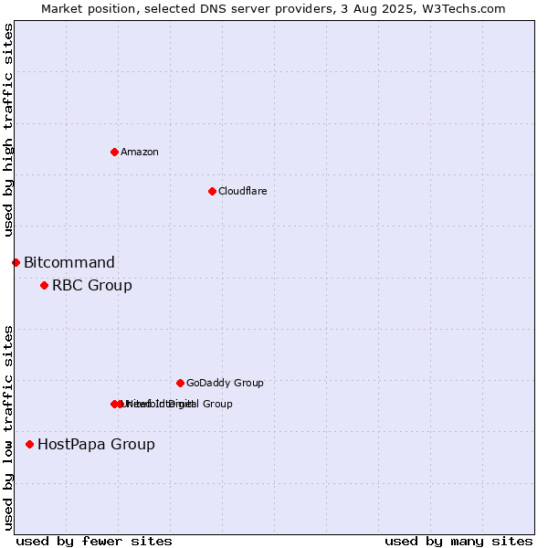 Market position of RBC Group vs. HostPapa Group vs. Bitcommand