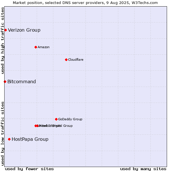 Market position of HostPapa Group vs. Verizon Group vs. Bitcommand