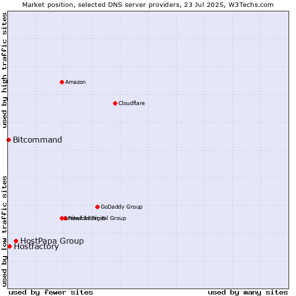 Market position of HostPapa Group vs. Hostfactory vs. Bitcommand