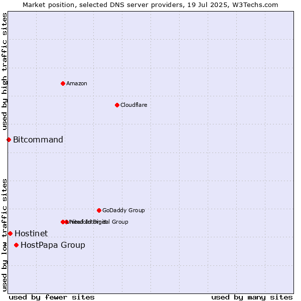 Market position of HostPapa Group vs. Hostinet vs. Bitcommand