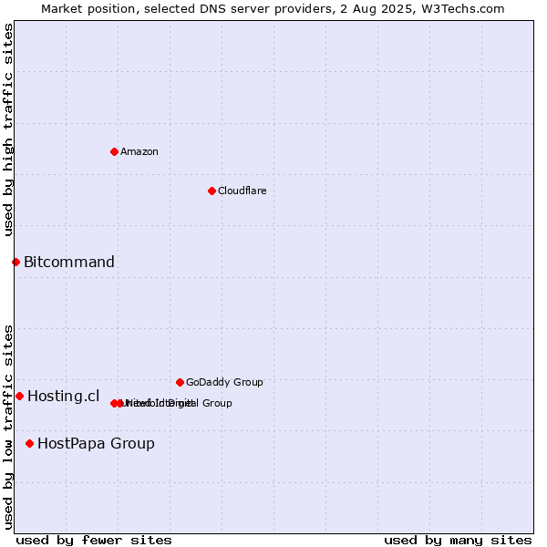 Market position of HostPapa Group vs. Hosting.cl vs. Bitcommand