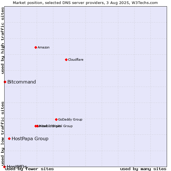 Market position of HostPapa Group vs. Bitcommand vs. HostMDs