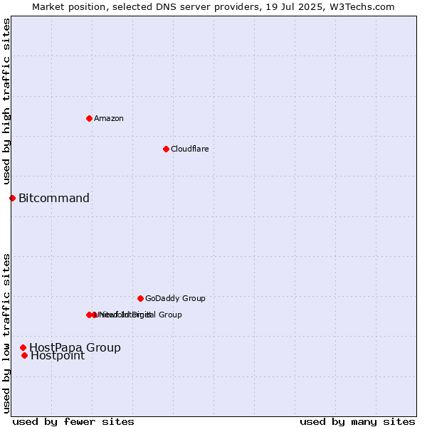 Market position of Hostpoint vs. HostPapa Group vs. Bitcommand