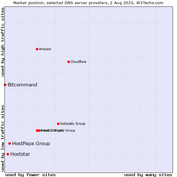 Market position of HostPapa Group vs. Hoststar vs. Bitcommand