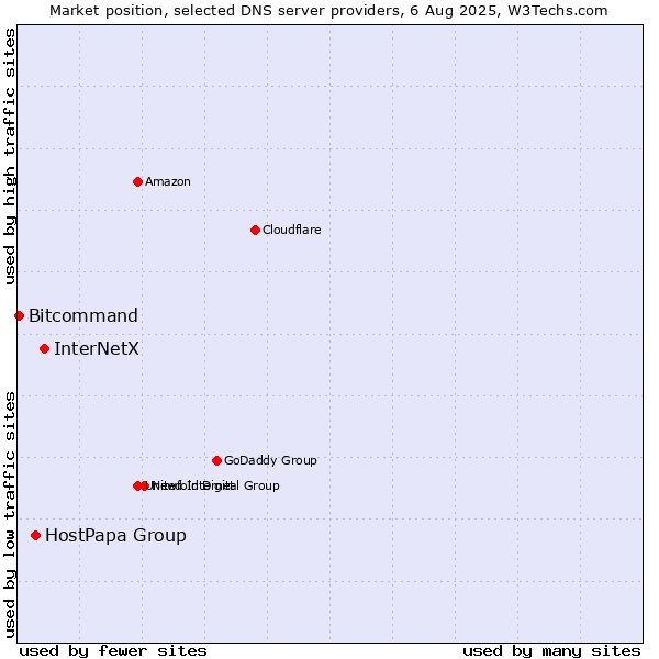Market position of InterNetX vs. HostPapa Group vs. Bitcommand