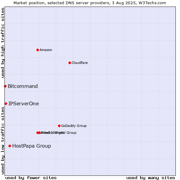 Market position of HostPapa Group vs. IPServerOne vs. Bitcommand