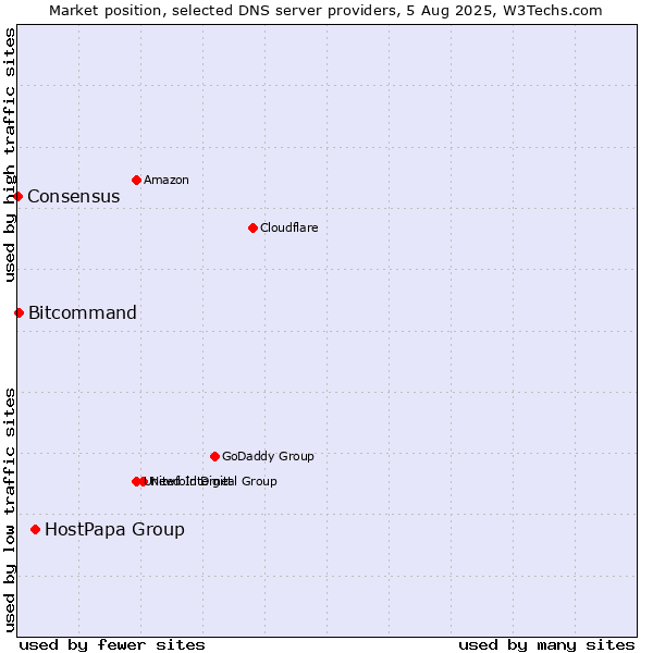 Market position of HostPapa Group vs. Bitcommand vs. Consensus