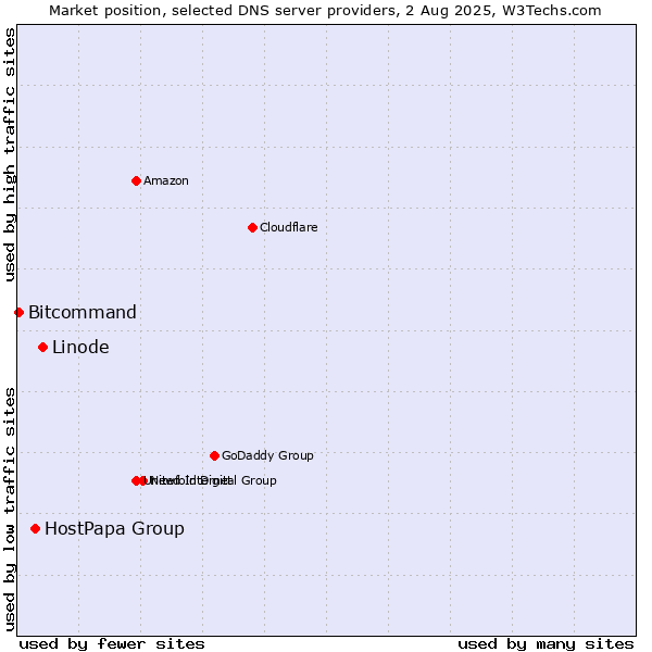 Market position of Linode vs. HostPapa Group vs. Bitcommand
