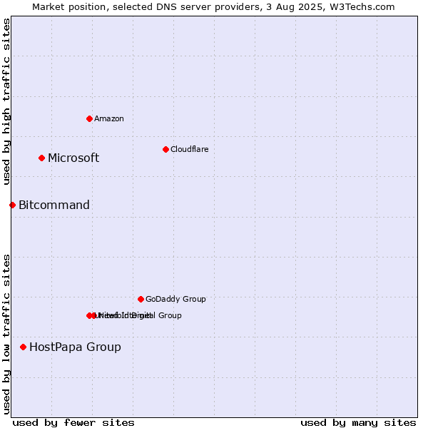 Market position of Microsoft vs. HostPapa Group vs. Bitcommand