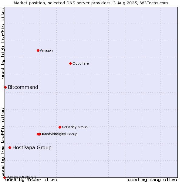 Market position of HostPapa Group vs. Bitcommand vs. NameAction