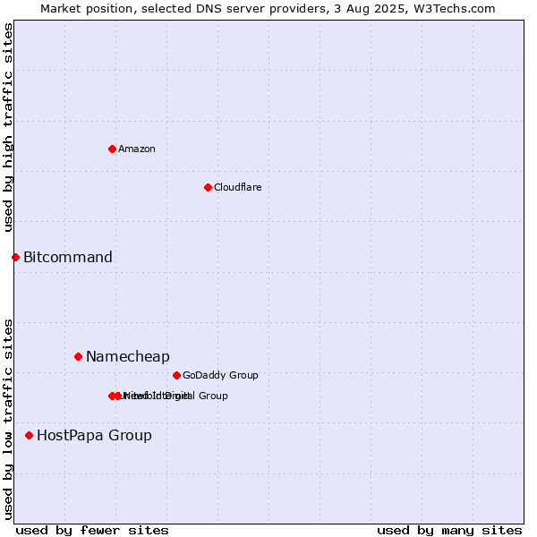 Market position of Namecheap vs. HostPapa Group vs. Bitcommand