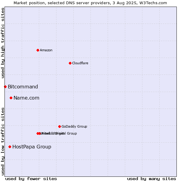 Market position of Name.com vs. HostPapa Group vs. Bitcommand