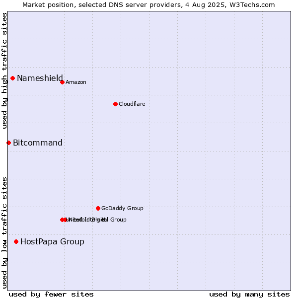 Market position of HostPapa Group vs. Nameshield vs. Bitcommand