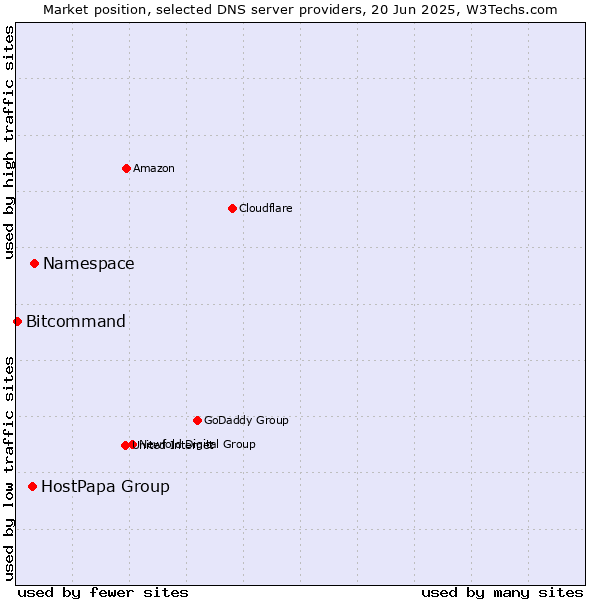 Market position of Namespace vs. HostPapa Group vs. Bitcommand