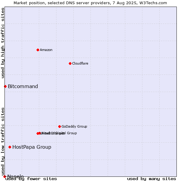Market position of HostPapa Group vs. Bitcommand vs. Nanelo