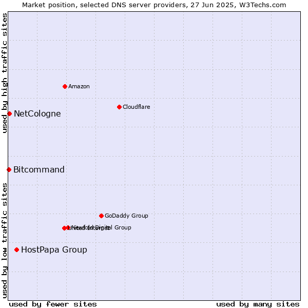 Market position of HostPapa Group vs. NetCologne vs. Bitcommand